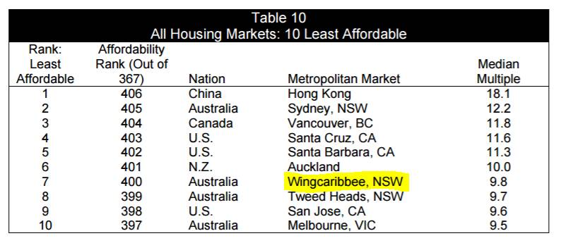 Wingecarribee in top seven least affordable housing markets worldwide